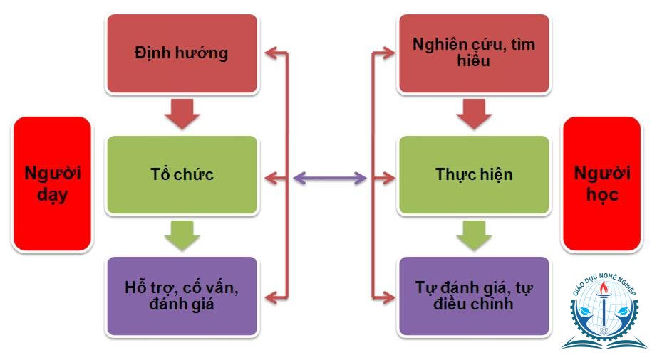 Vai trò của giáo viên trong việc thực hiện các phương pháp và kĩ thuật dạy học tích cực là gì?
