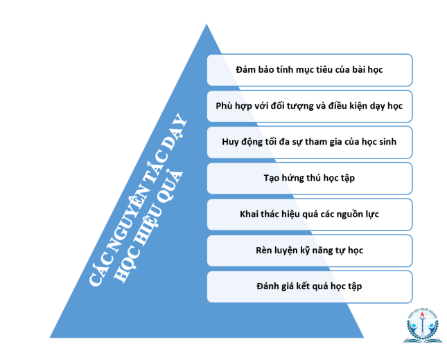 Các nguyên tắc dạy học hiệu quả